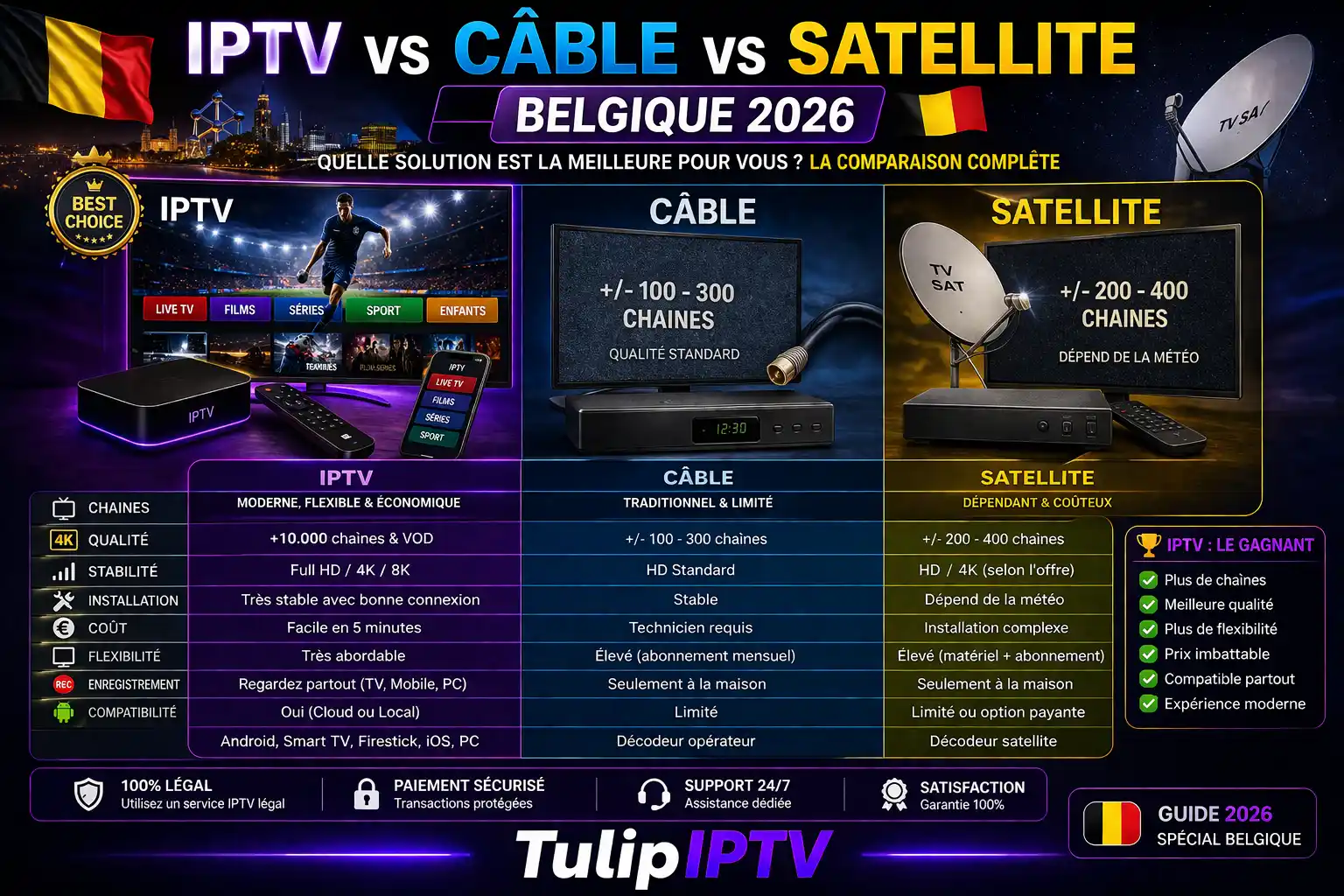 IPTV vs Câble vs Satellite Belgique 2026